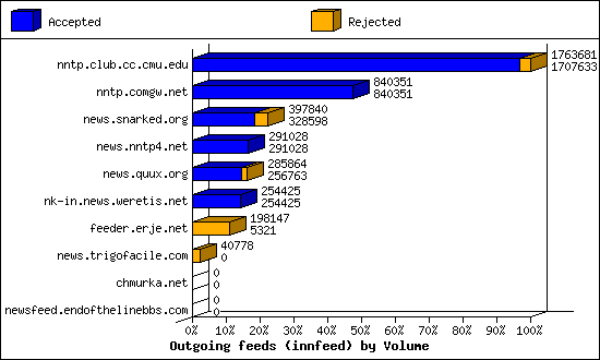 Outgoing feeds (innfeed) by Volume