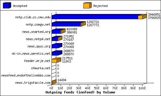 Outgoing feeds (innfeed) by Volume