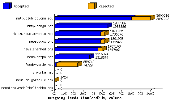 Outgoing feeds (innfeed) by Volume