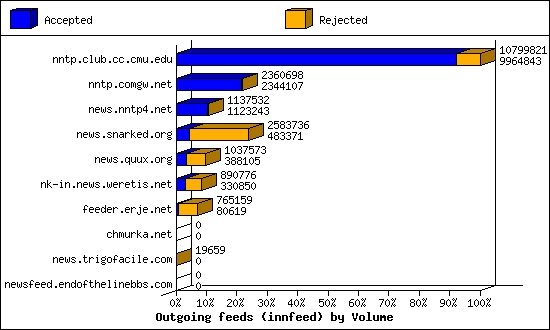 Outgoing feeds (innfeed) by Volume