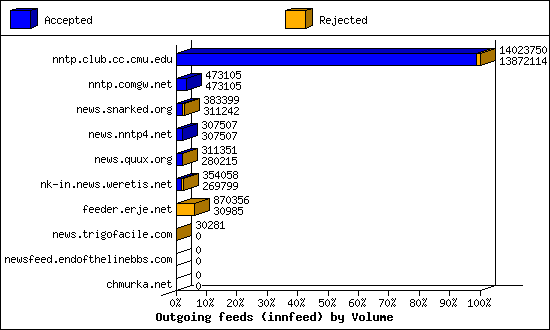 Outgoing feeds (innfeed) by Volume