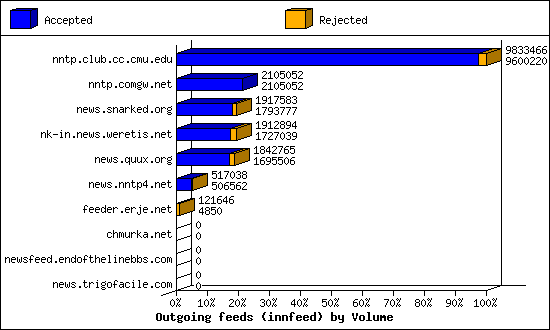 Outgoing feeds (innfeed) by Volume