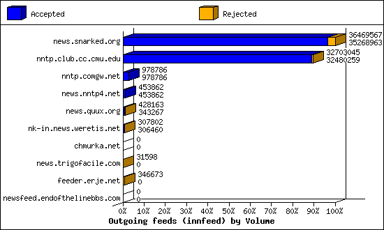 Outgoing feeds (innfeed) by Volume