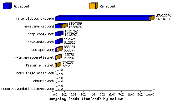Outgoing feeds (innfeed) by Volume