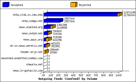 Outgoing feeds (innfeed) by Volume