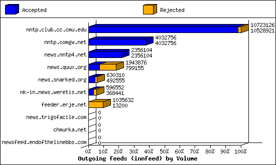 Outgoing feeds (innfeed) by Articles