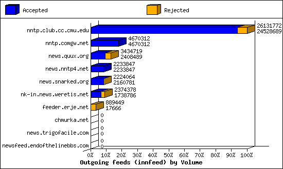 Outgoing feeds (innfeed) by Volume