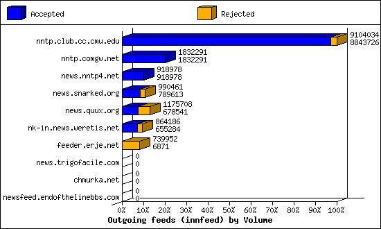Outgoing feeds (innfeed) by Volume