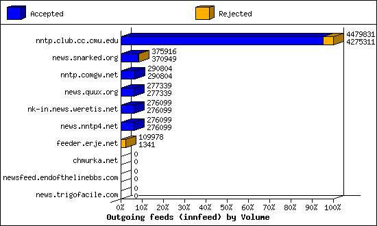 Outgoing feeds (innfeed) by Volume