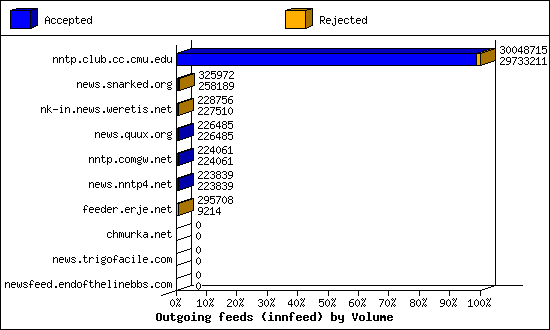 Outgoing feeds (innfeed) by Volume