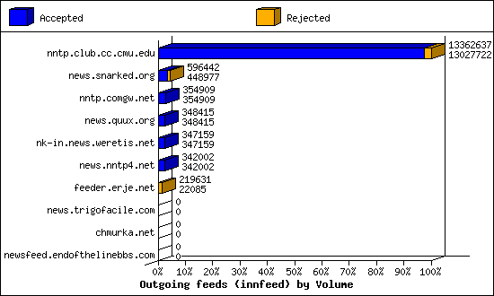 Outgoing feeds (innfeed) by Articles