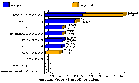 Outgoing feeds (innfeed) by Articles