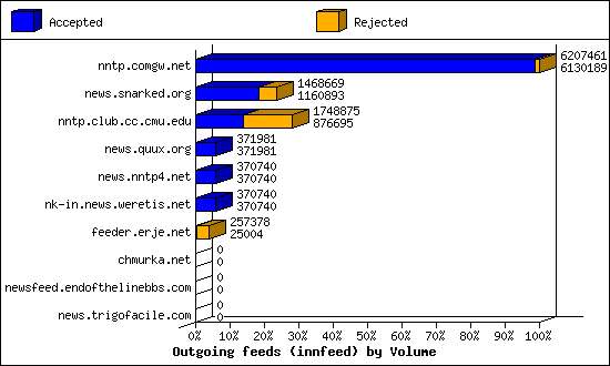 Outgoing feeds (innfeed) by Volume