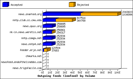 Outgoing feeds (innfeed) by Volume