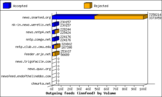 Outgoing feeds (innfeed) by Volume