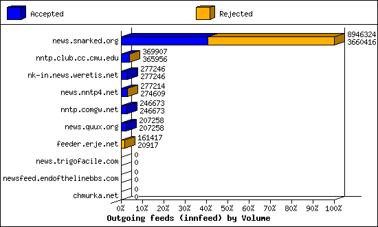 Outgoing feeds (innfeed) by Volume