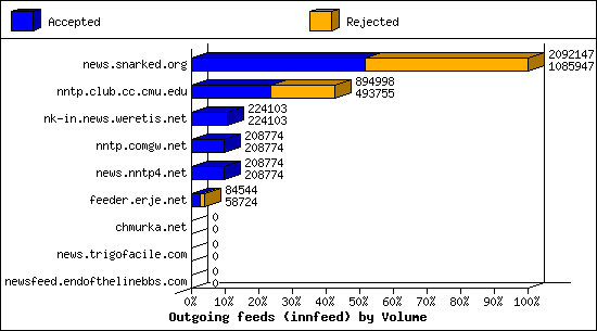 Outgoing feeds (innfeed) by Volume