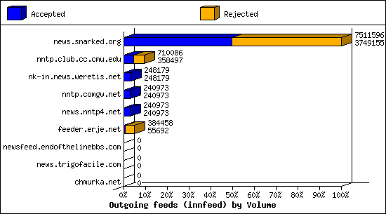 Outgoing feeds (innfeed) by Volume