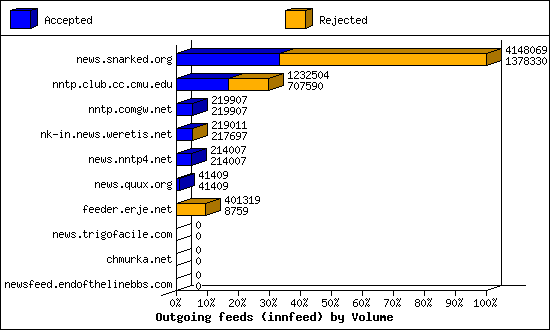 Outgoing feeds (innfeed) by Volume