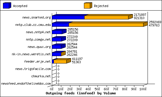 Outgoing feeds (innfeed) by Volume