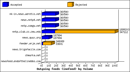 Outgoing feeds (innfeed) by Articles