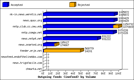 Outgoing feeds (innfeed) by Volume