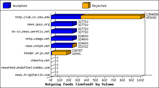 Outgoing feeds (innfeed) by Volume