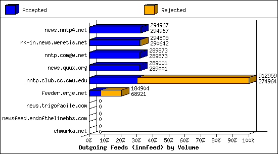 Outgoing feeds (innfeed) by Volume