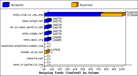 Outgoing feeds (innfeed) by Volume