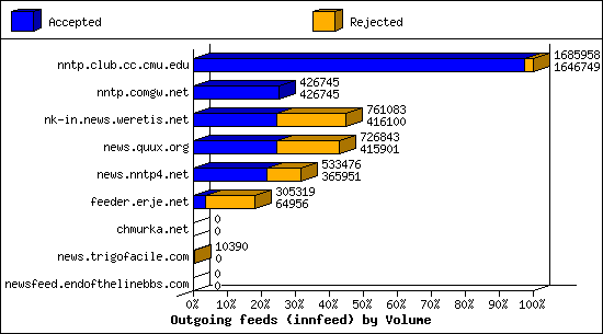 Outgoing feeds (innfeed) by Volume