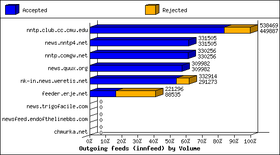 Outgoing feeds (innfeed) by Volume