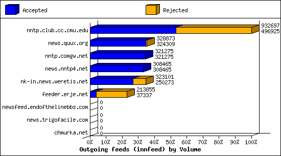Outgoing feeds (innfeed) by Volume