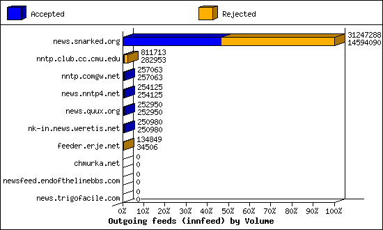 Outgoing feeds (innfeed) by Volume