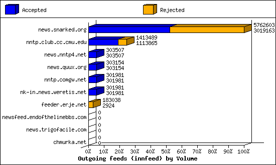 Outgoing feeds (innfeed) by Volume