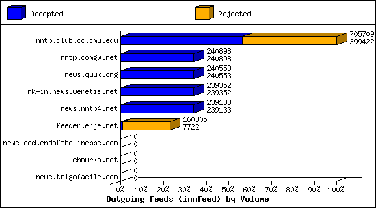 Outgoing feeds (innfeed) by Volume