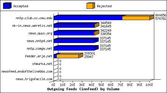 Outgoing feeds (innfeed) by Volume