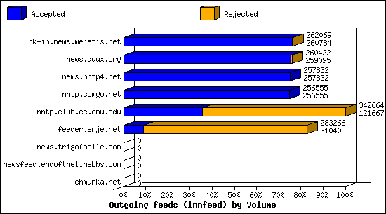 Outgoing feeds (innfeed) by Volume