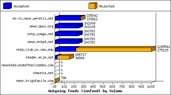 Outgoing feeds (innfeed) by Volume