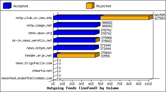 Outgoing feeds (innfeed) by Volume