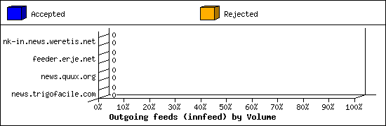 Outgoing feeds (innfeed) by Volume