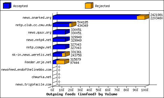 Outgoing feeds (innfeed) by Volume