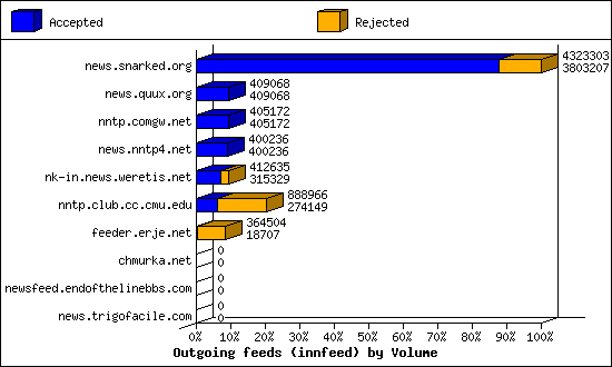 Outgoing feeds (innfeed) by Volume
