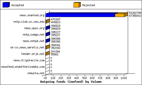 Outgoing feeds (innfeed) by Volume