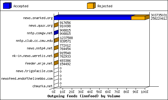 Outgoing feeds (innfeed) by Volume