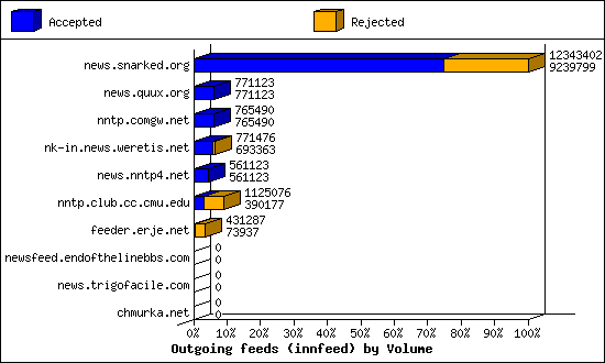 Outgoing feeds (innfeed) by Volume