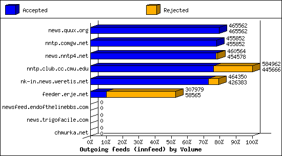 Outgoing feeds (innfeed) by Volume