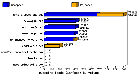 Outgoing feeds (innfeed) by Volume