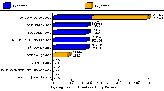 Outgoing feeds (innfeed) by Volume