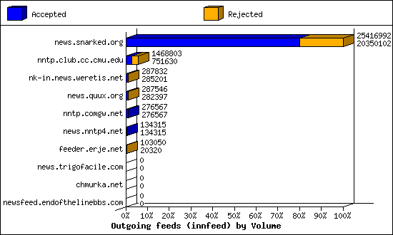 Outgoing feeds (innfeed) by Volume