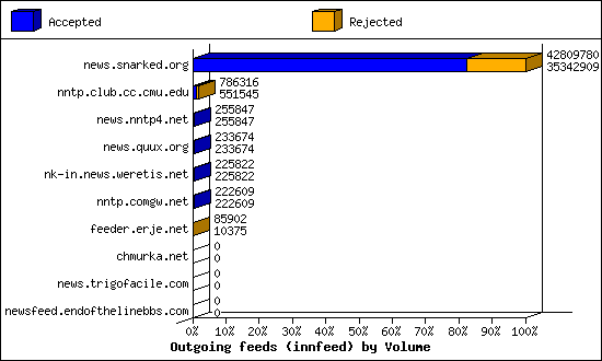 Outgoing feeds (innfeed) by Volume